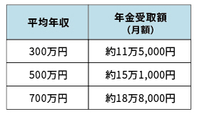 年金はいくらもらえるのか 老後の生活について 誠和不動産販売株式会社